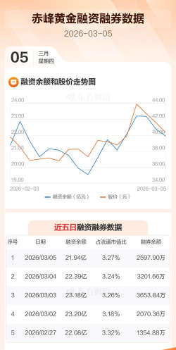 赤峰黄金融资融券余额较上一交易日下跌1.23万元