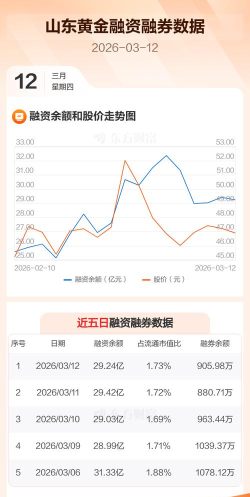 10月9日山东黄金股票融资净偿还3924.06万元
