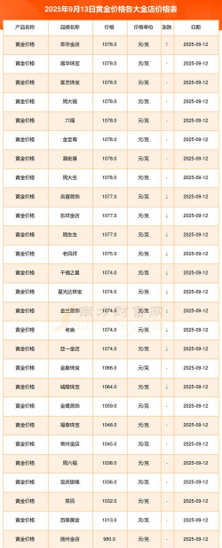 今日贵金属融通金行情报价（2025年10月9日）