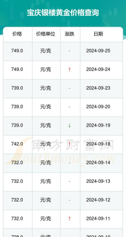 北京宝庆银楼周四（10月9日）黄金报1088元/克
