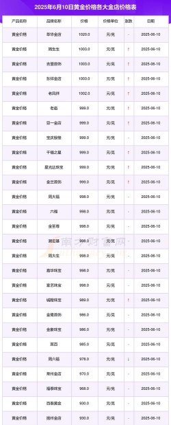 金店黄金价格多少钱一克（2025年10月6日）