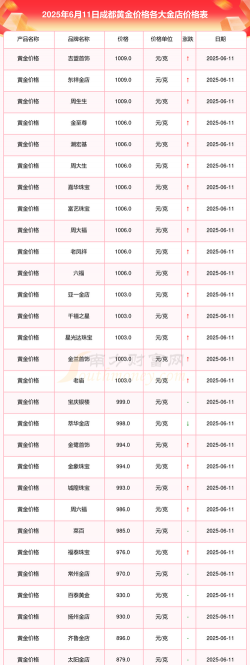 成都潮宏基今日黄金价格查询（2025年10月6日）