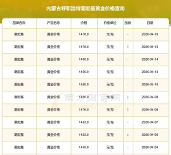 呼和浩特潮宏基今日黄金价格查询（2025年10月6日）