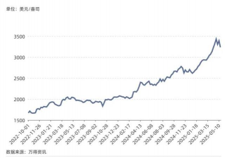 今日伦敦金最新行情走势（2025年10月9日）