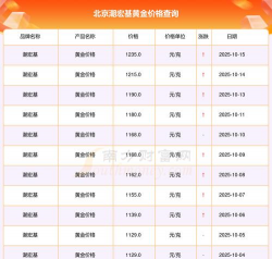 今天北京潮宏基黄金价格多少钱一克（2025年10月8日）