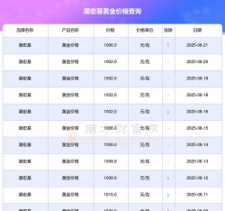 长春潮宏基今日黄金价格查询（2025年10月8日）