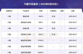 合肥周六福今日黄金价格查询（2025年10月8日）
