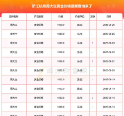 杭州周生生黄金价格多少钱一克（2025年10月8日）