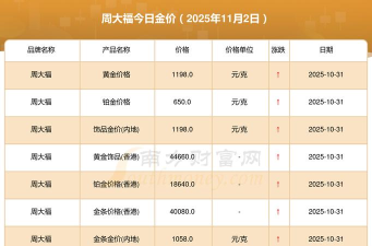 长沙周大福黄金价格今天多少一克（2025年10月8日）