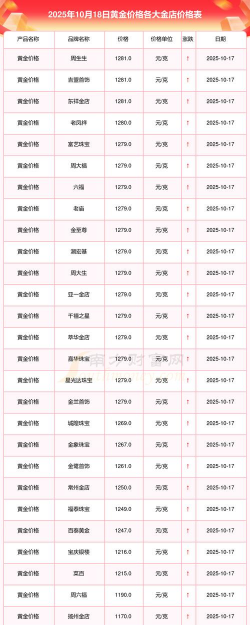 国内黄金价格实时行情(2025年10月8日)
