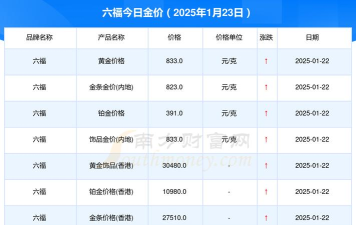 天津周六福黄金多少钱一克（2025年10月7日）