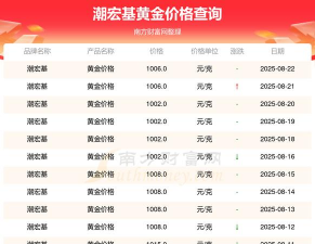 长春潮宏基今日黄金价格查询（2025年10月7日）