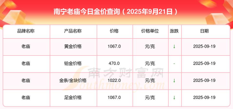 南宁老庙黄金多少钱一克（2025年10月7日）