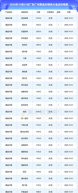 广州今日黄金价格多少钱一克（2025年10月11日）