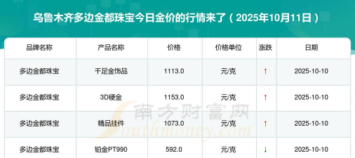 10月11日多边金都珠宝黄金1108元/克