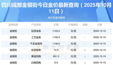成都金银街周六（10月11日）黄金价格报价1160元/克