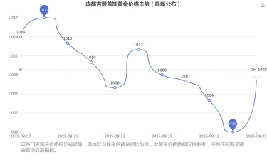 2025年10月13日吉盟珠宝黄金涨跌幅
