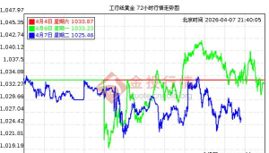 今日工行纸黄金价格走势图最新查询（2025年10月13日）