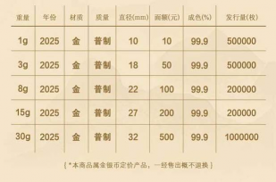2025版1克熊猫金币现在是多少价钱（2025年10月13日）