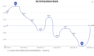 2025年10月14日东祥金店黄金涨跌幅