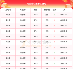 2025年10月14日周生生铂金最新价格多少元一克