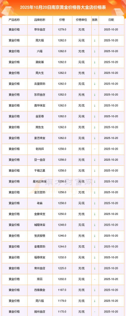 南京今日黄金价格多少钱一克（2025年10月13日）