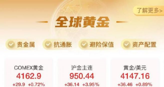 10月14日金市早评：现货黄金站上4150关口