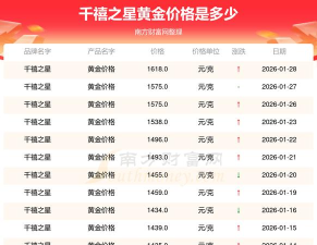 太原千禧之星周一（10月13日）黄金价格报1189元/克