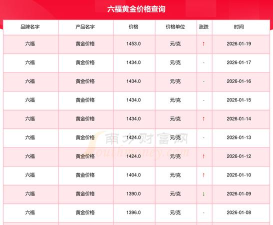 重庆六福今日黄金价格多少钱一克（2025年10月13日）