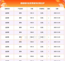 福州金至尊黄金价格怎么样（2025年10月13日）