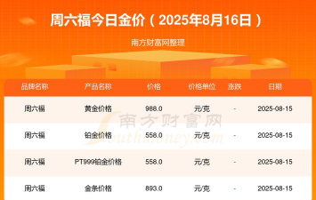 2025年10月15日周六福黄金涨跌幅