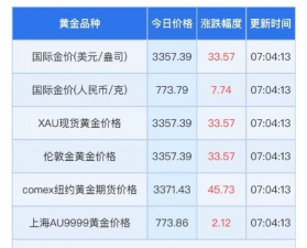 纽约黄金今日最新价格多少（2025年06月12日更新）