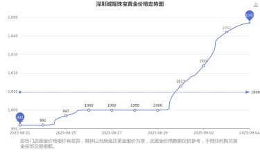 2025年10月15日城隍珠宝黄金涨跌幅