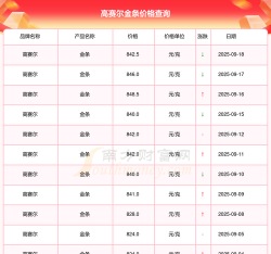 高赛尔金条今日价格多少一克（2025年10月13日）