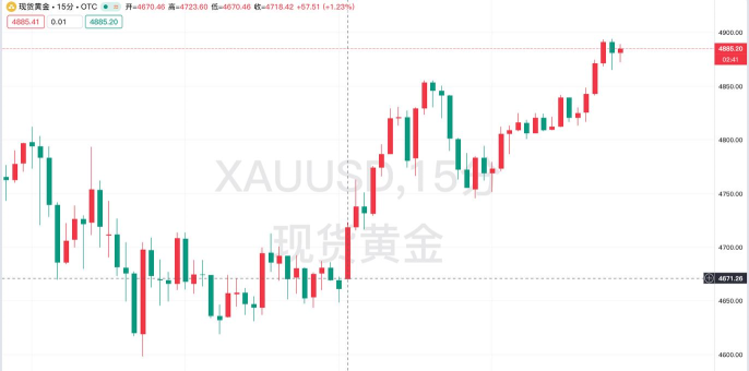 黄金上演90美元深V反转