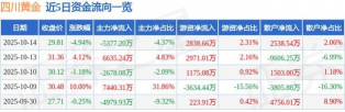 四川黄金股票10月14日主力资金净流出5377.20万元