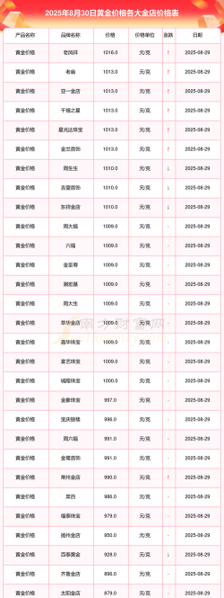 金店黄金价格多少钱一克（2025年10月15日）