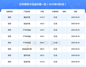 今日兰州菜百黄金价格查询（2025年10月15日）