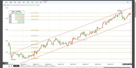 黄金暴涨逾40美元
