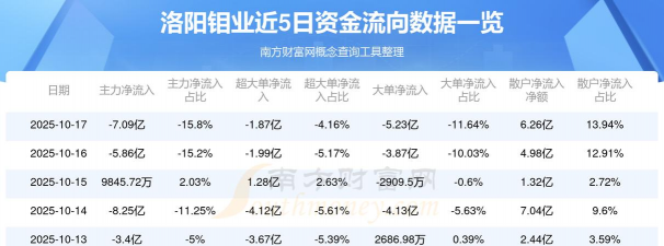今日洛阳钼业股票行情(2025年10月15日)