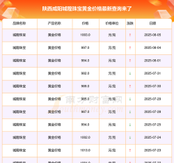2025年06月12日城隍珠宝黄金最新价格多少元一克