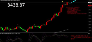 黄金逼近月线通道上轨