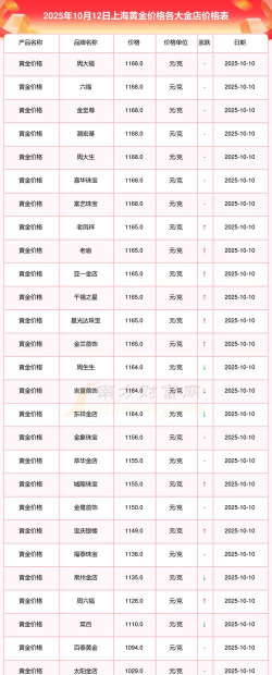 上海今日黄金价格多少钱一克（2025年10月15日）