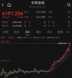 伦敦金再破4200大关