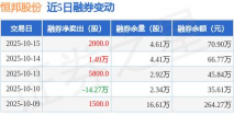 恒邦股份股票今日股价：10月15日收盘报15.38元