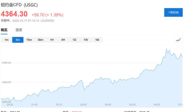 黄金期货首破4260美元