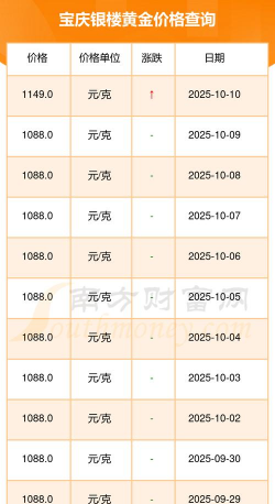 北京宝庆银楼周四（10月16日）黄金报1199元/克