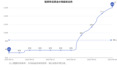 2025年10月18日福泰珠宝黄金涨跌幅