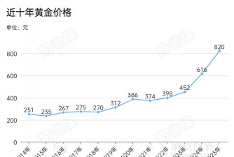 2025年10月17日最新黄金价格走势