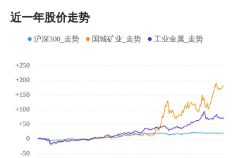 国城矿业股票今日股价：10月17日收盘上涨0.14%